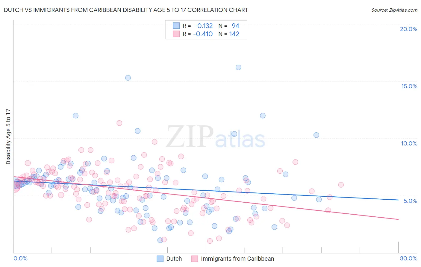 Dutch vs Immigrants from Caribbean Disability Age 5 to 17