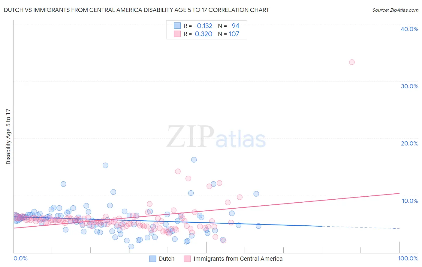 Dutch vs Immigrants from Central America Disability Age 5 to 17