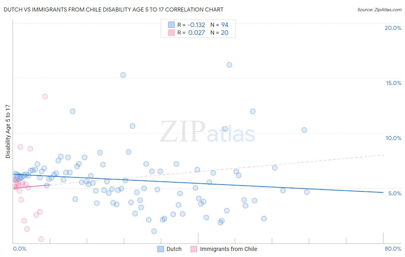 Dutch vs Immigrants from Chile Disability Age 5 to 17