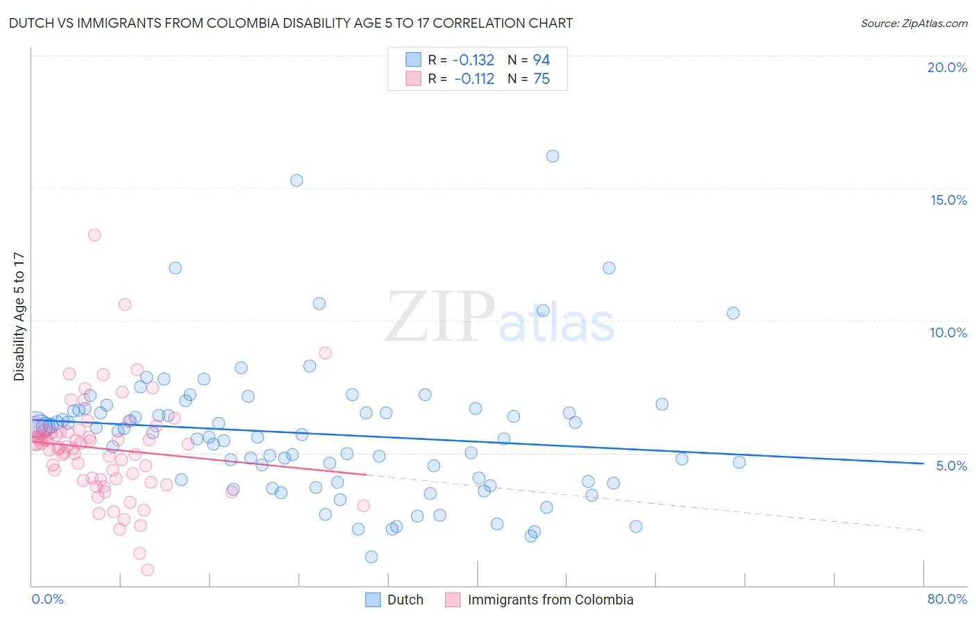 Dutch vs Immigrants from Colombia Disability Age 5 to 17