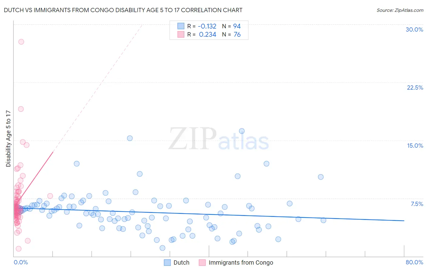 Dutch vs Immigrants from Congo Disability Age 5 to 17