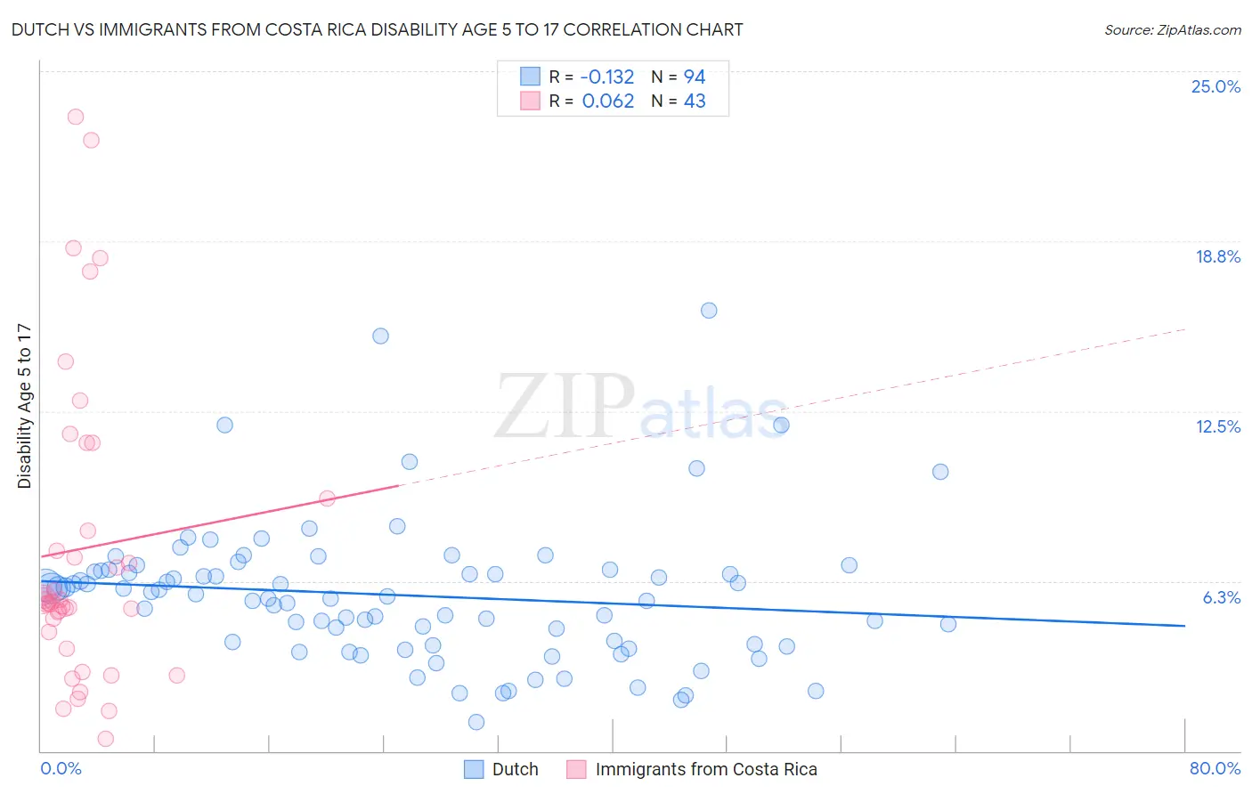 Dutch vs Immigrants from Costa Rica Disability Age 5 to 17