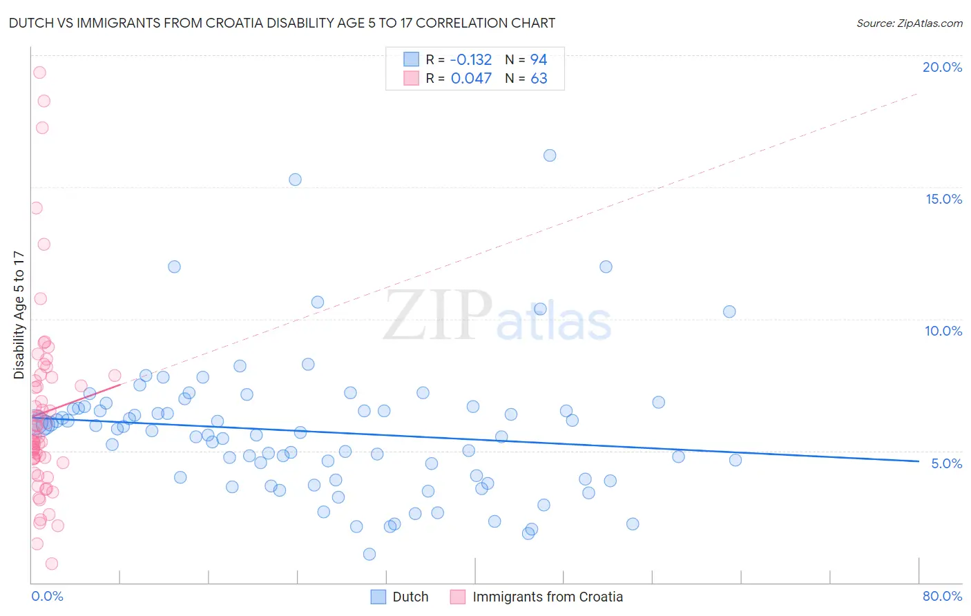 Dutch vs Immigrants from Croatia Disability Age 5 to 17