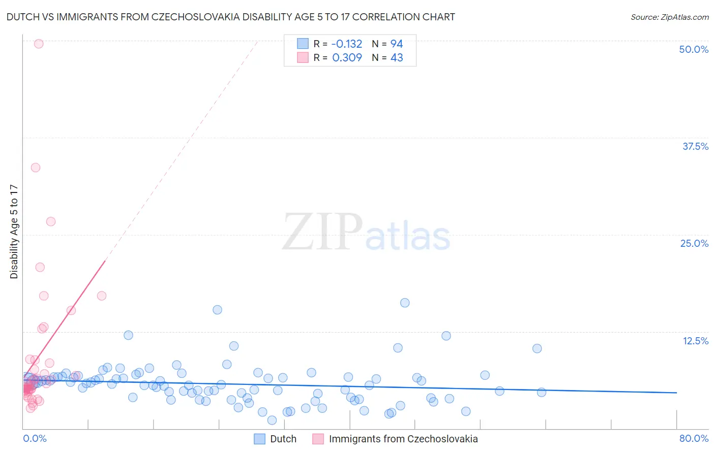 Dutch vs Immigrants from Czechoslovakia Disability Age 5 to 17