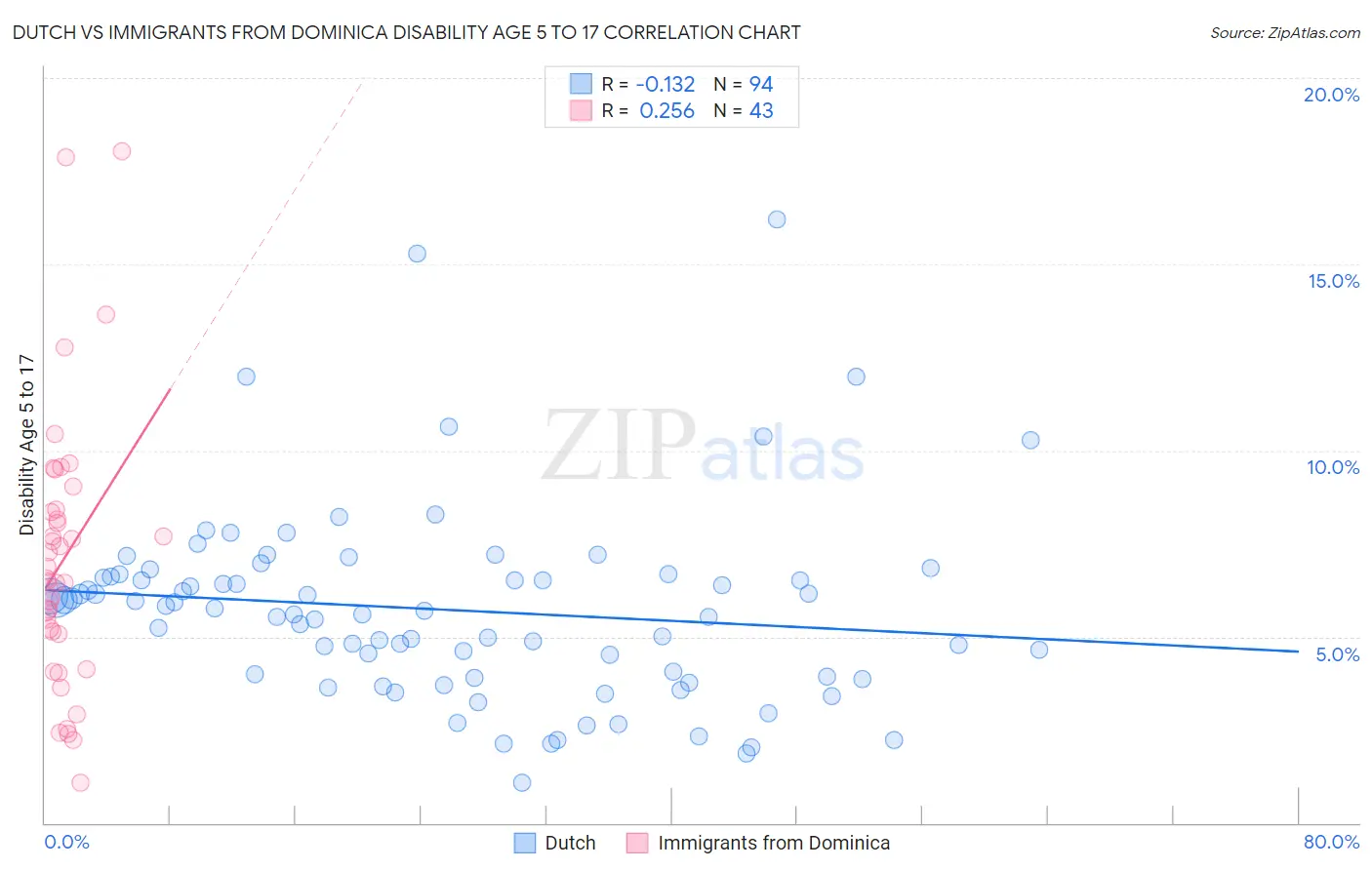 Dutch vs Immigrants from Dominica Disability Age 5 to 17