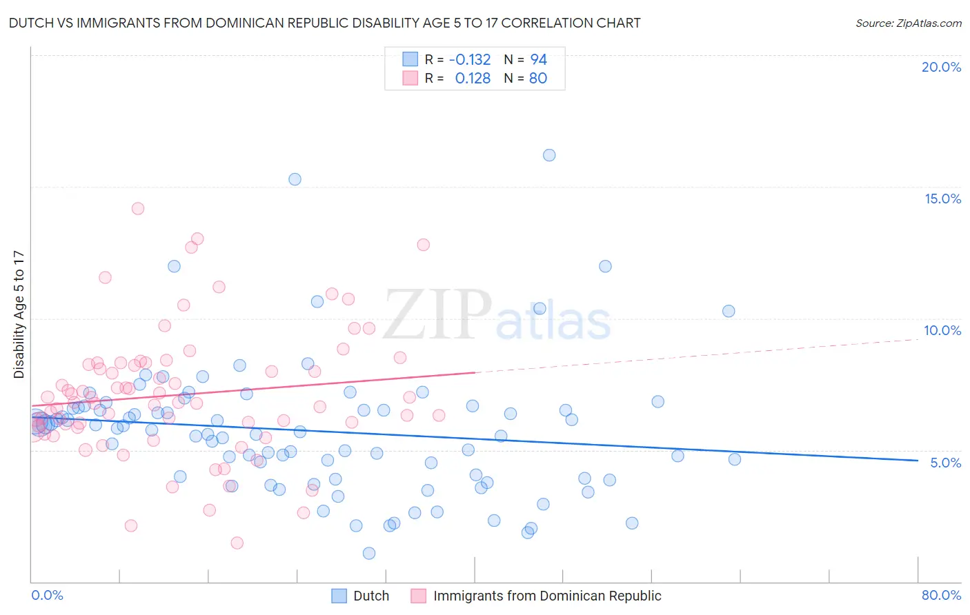 Dutch vs Immigrants from Dominican Republic Disability Age 5 to 17