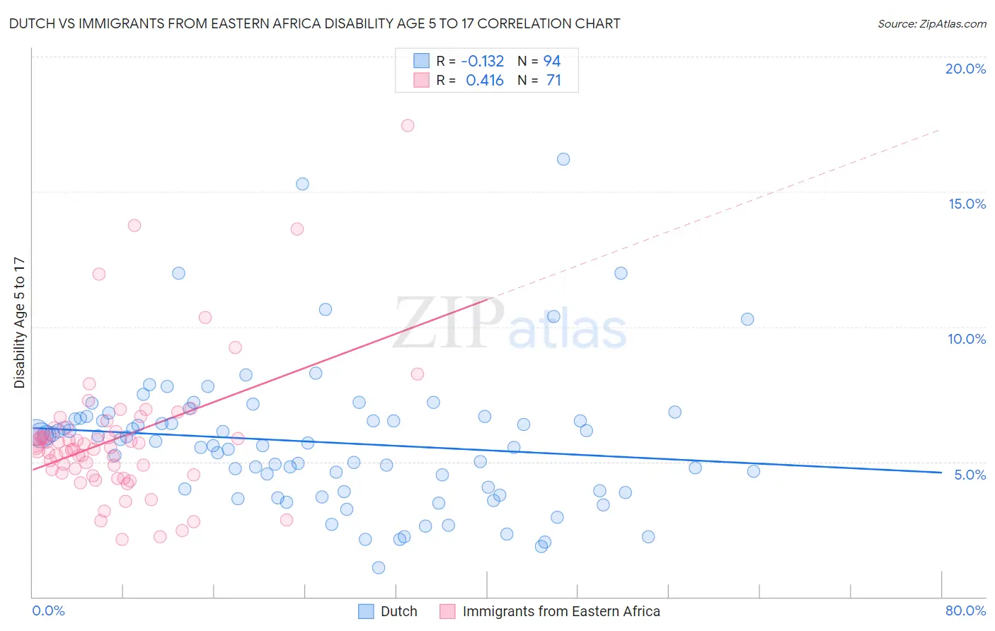 Dutch vs Immigrants from Eastern Africa Disability Age 5 to 17