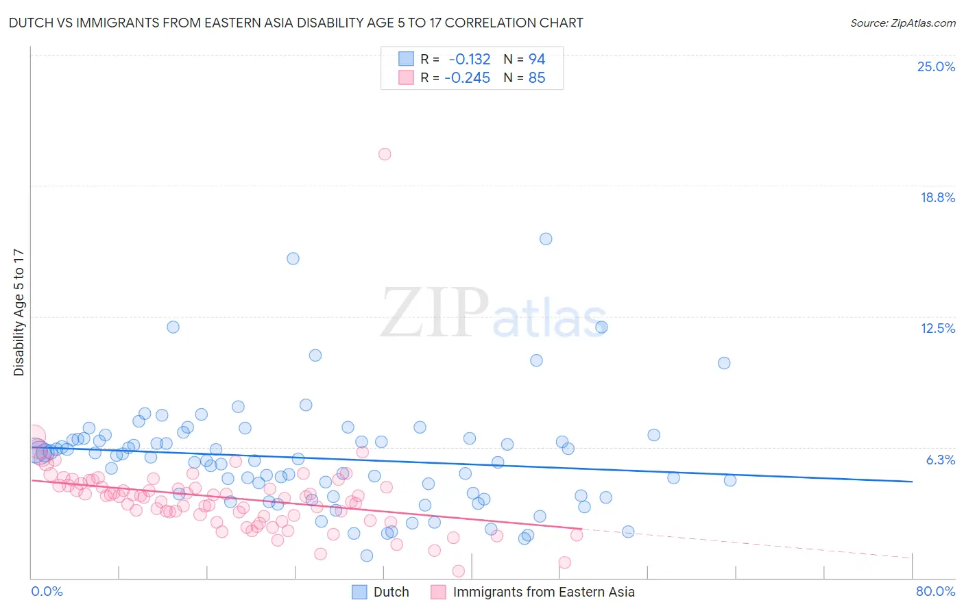 Dutch vs Immigrants from Eastern Asia Disability Age 5 to 17