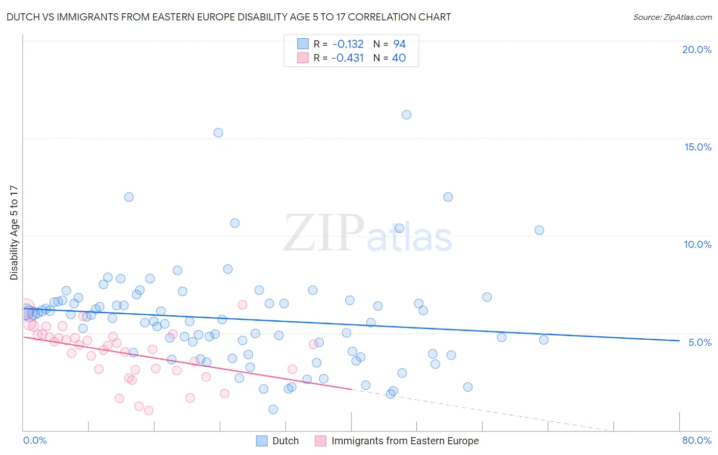 Dutch vs Immigrants from Eastern Europe Disability Age 5 to 17