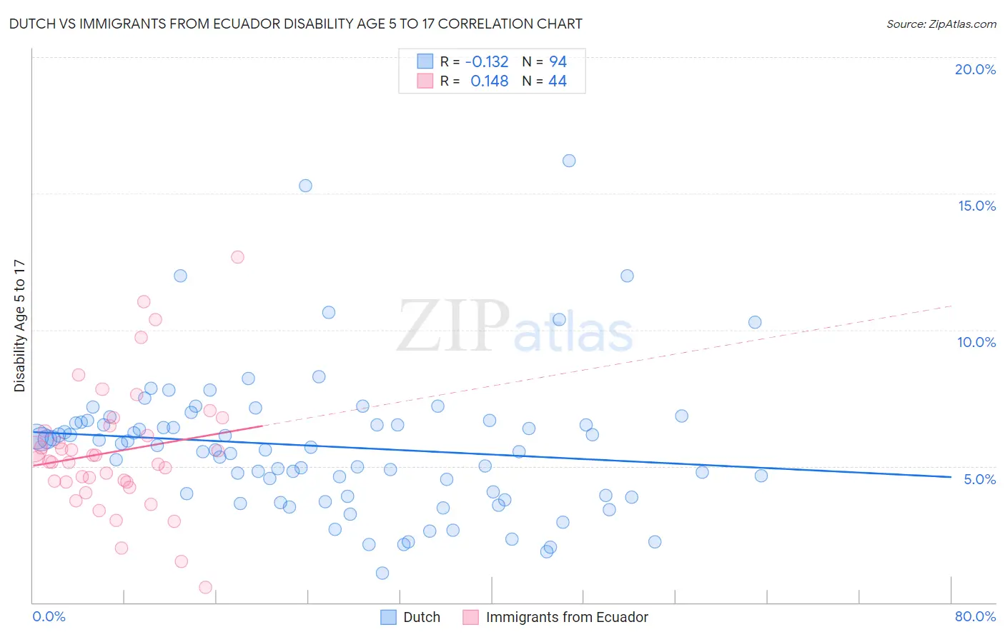 Dutch vs Immigrants from Ecuador Disability Age 5 to 17