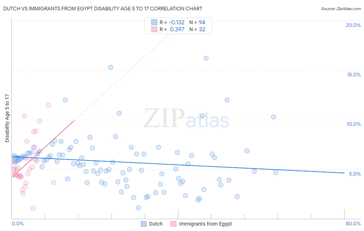 Dutch vs Immigrants from Egypt Disability Age 5 to 17