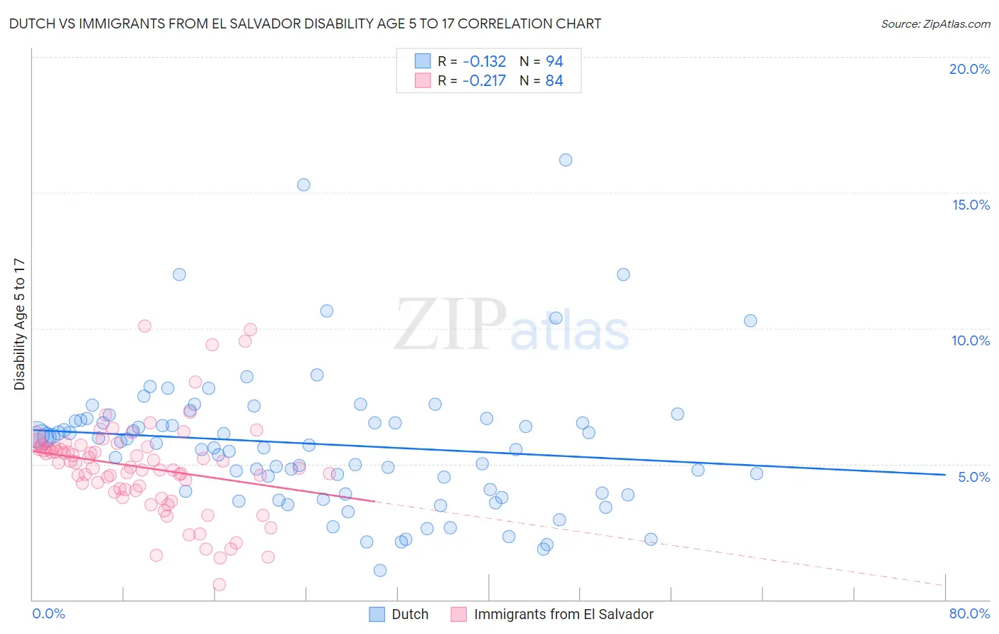 Dutch vs Immigrants from El Salvador Disability Age 5 to 17