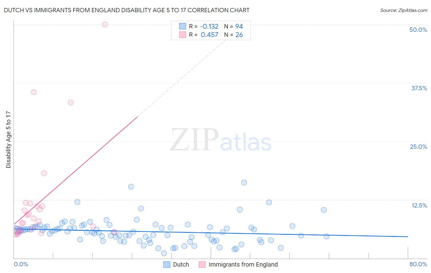 Dutch vs Immigrants from England Disability Age 5 to 17