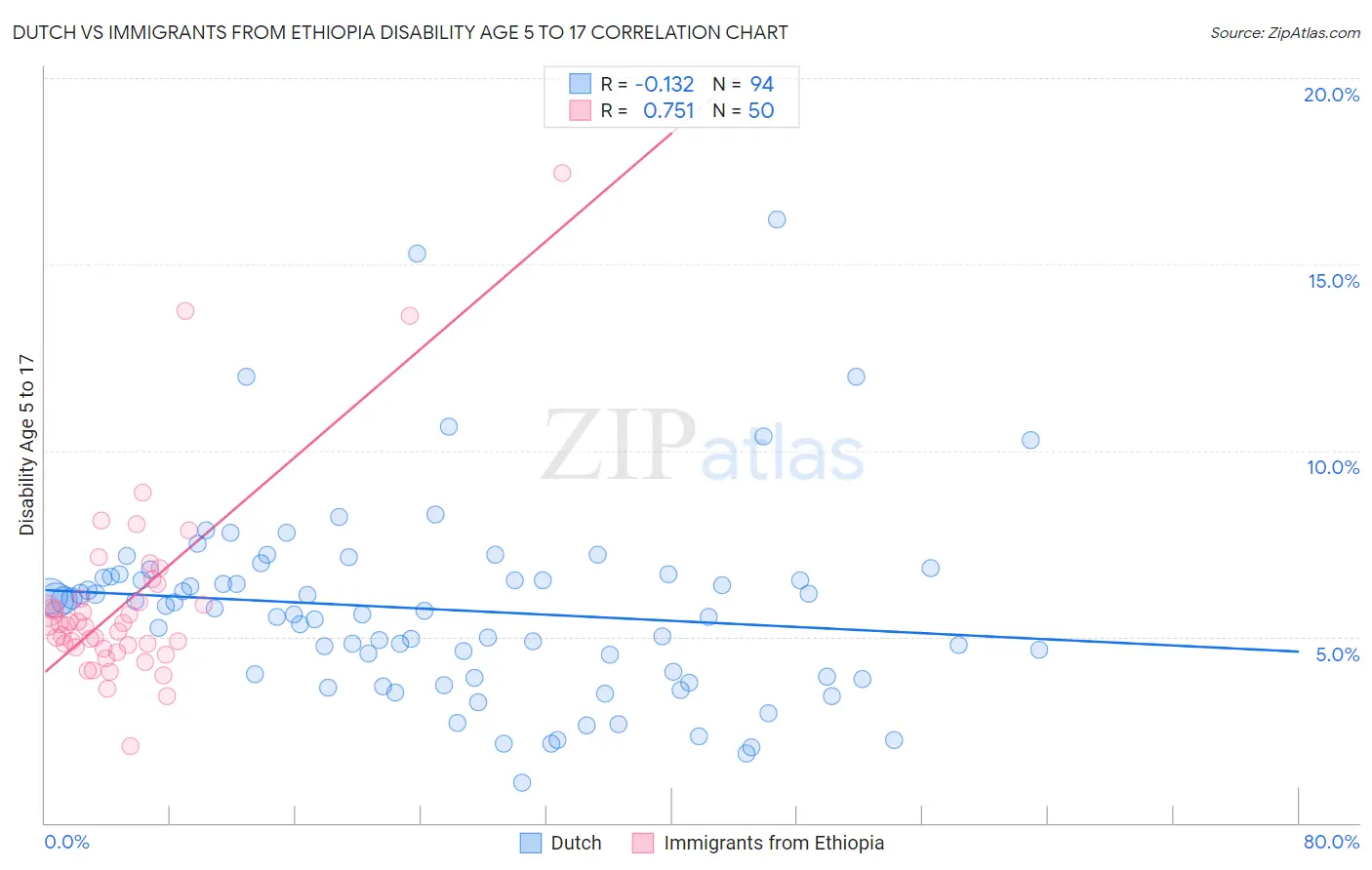 Dutch vs Immigrants from Ethiopia Disability Age 5 to 17