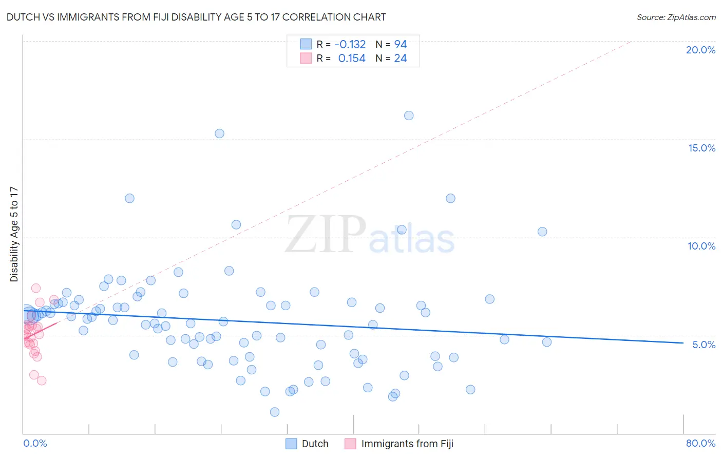 Dutch vs Immigrants from Fiji Disability Age 5 to 17