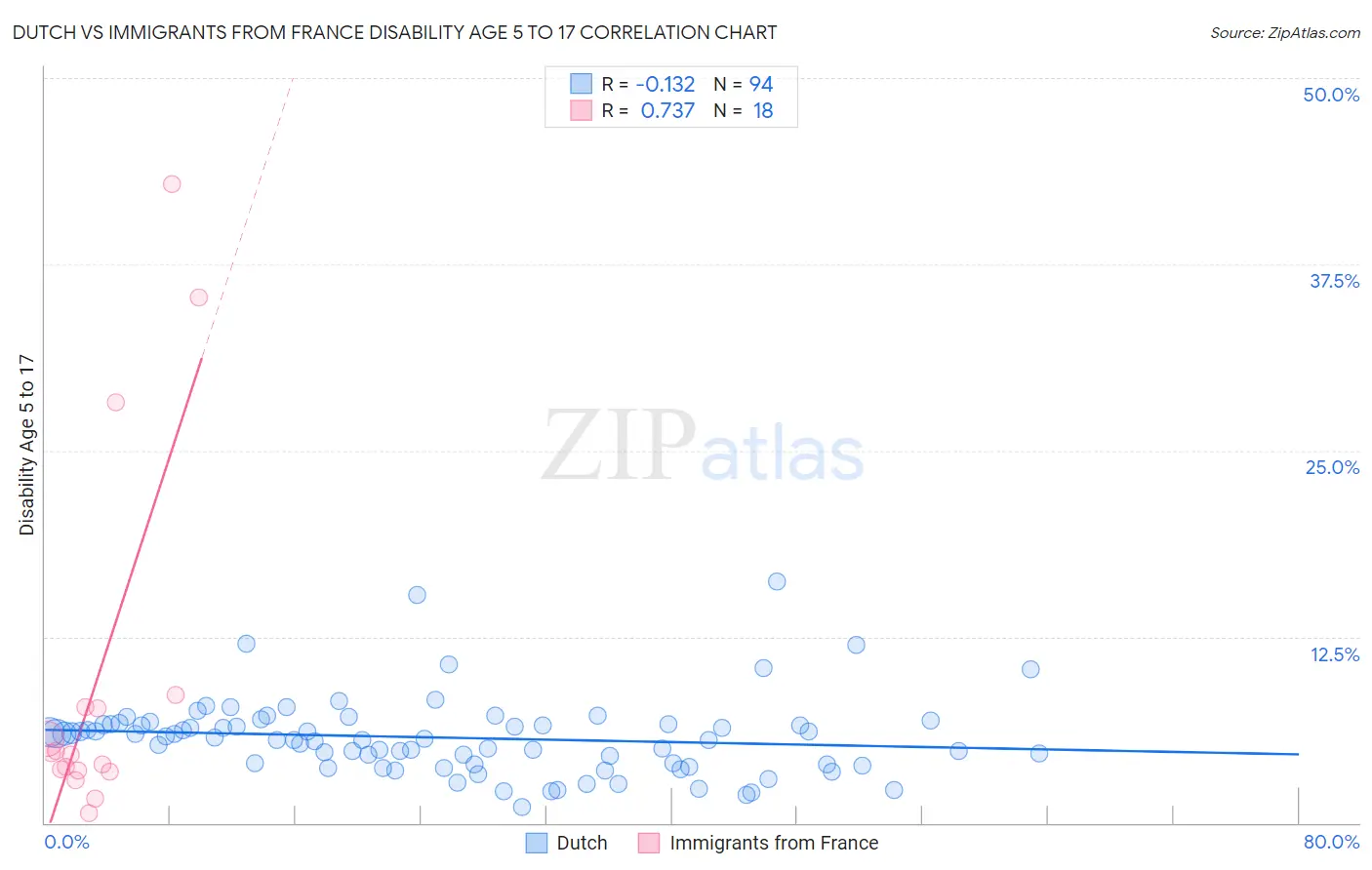 Dutch vs Immigrants from France Disability Age 5 to 17