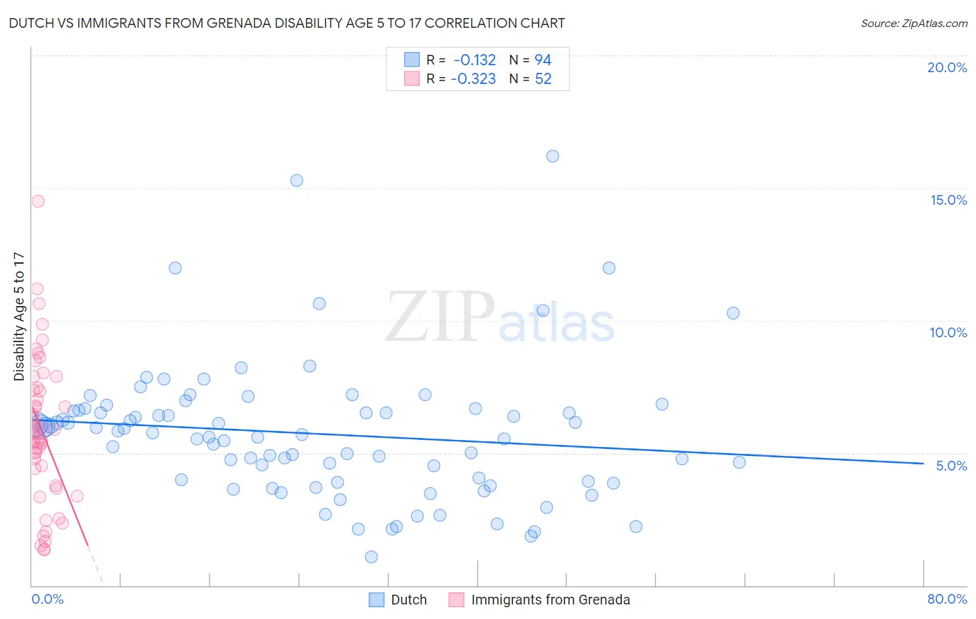 Dutch vs Immigrants from Grenada Disability Age 5 to 17