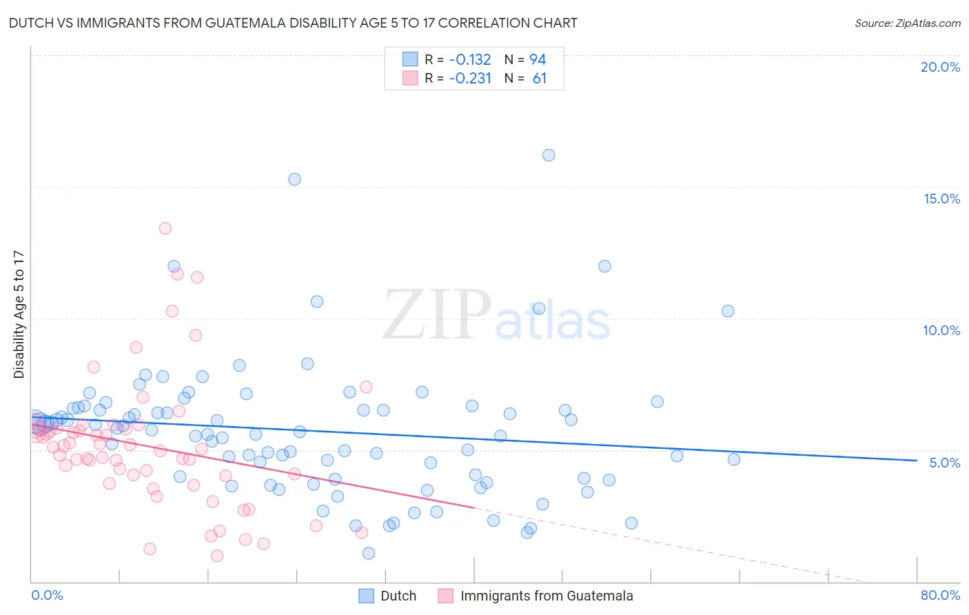 Dutch vs Immigrants from Guatemala Disability Age 5 to 17