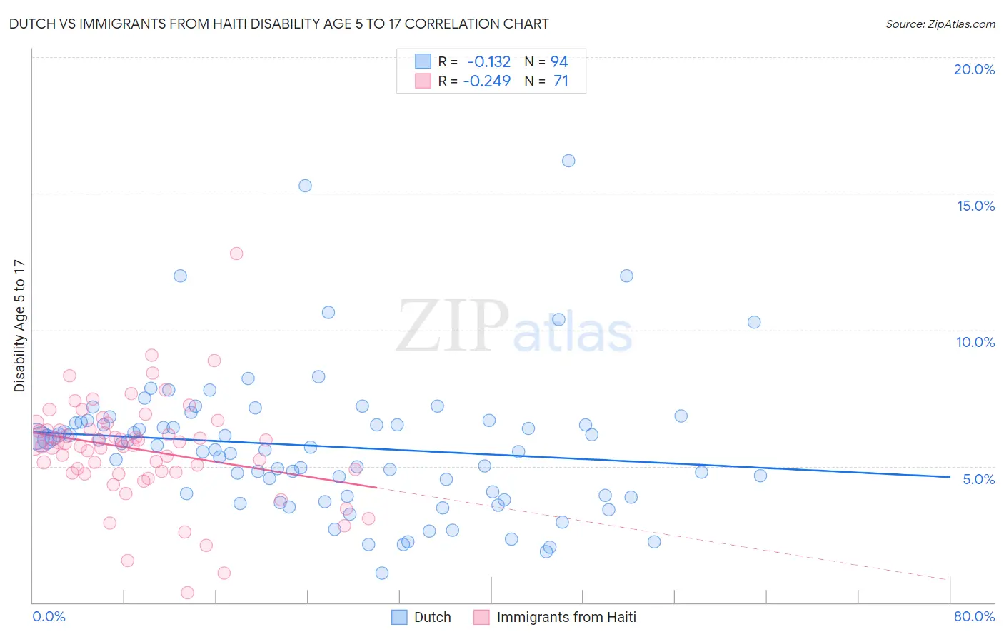 Dutch vs Immigrants from Haiti Disability Age 5 to 17