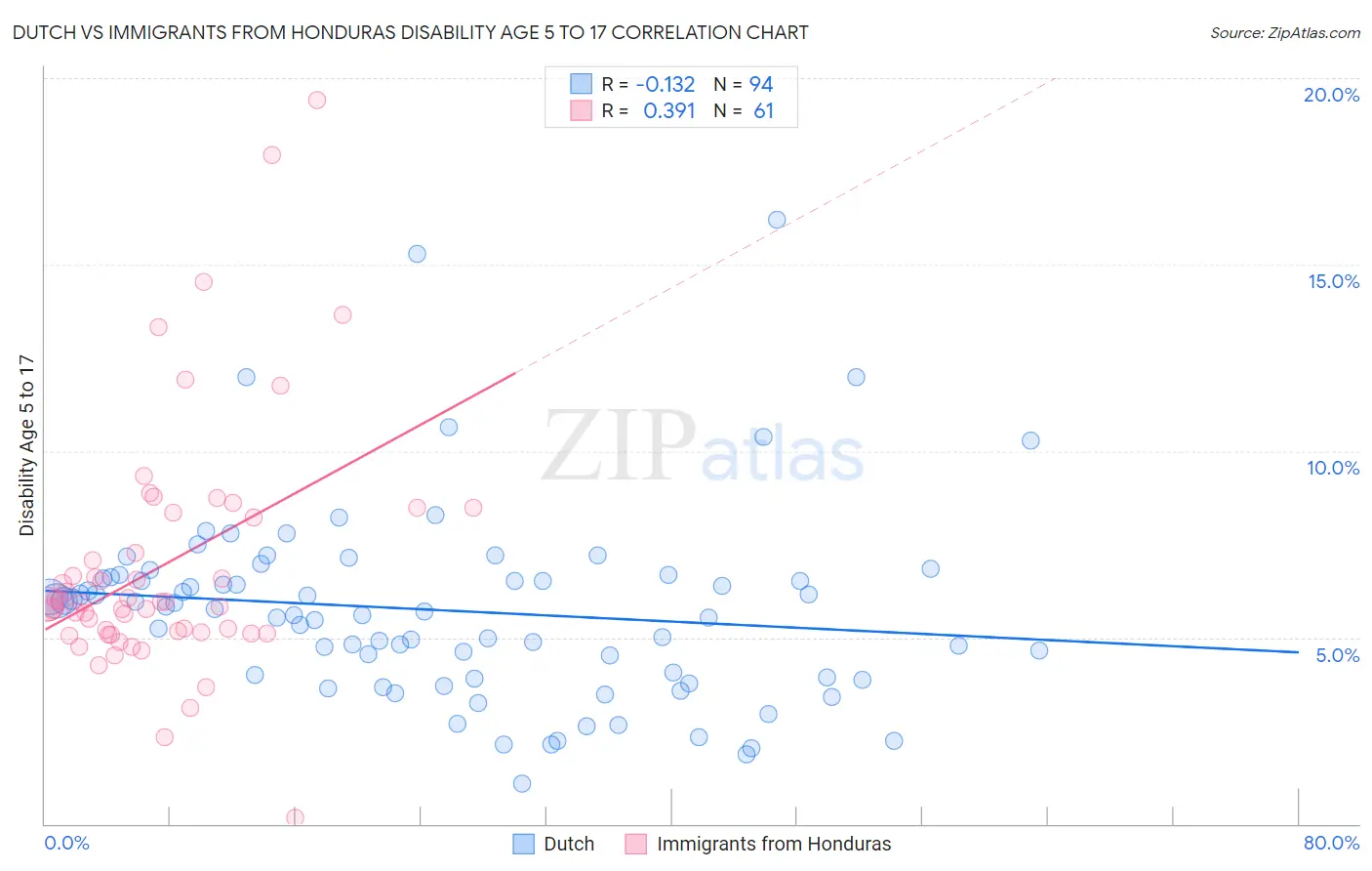 Dutch vs Immigrants from Honduras Disability Age 5 to 17