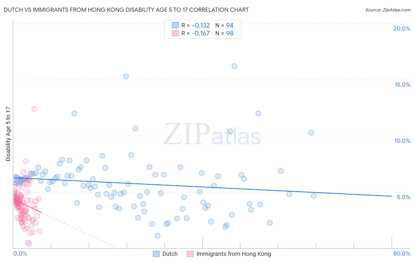 Dutch vs Immigrants from Hong Kong Disability Age 5 to 17