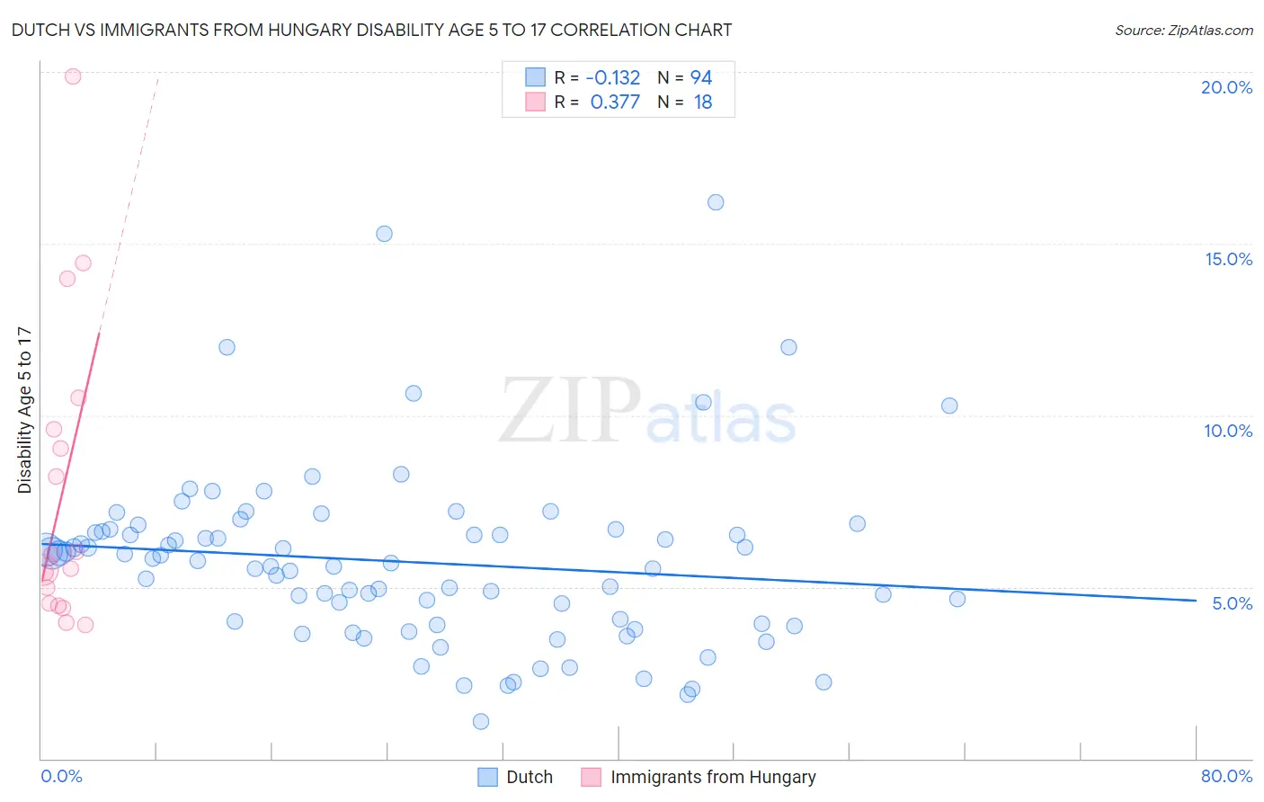 Dutch vs Immigrants from Hungary Disability Age 5 to 17