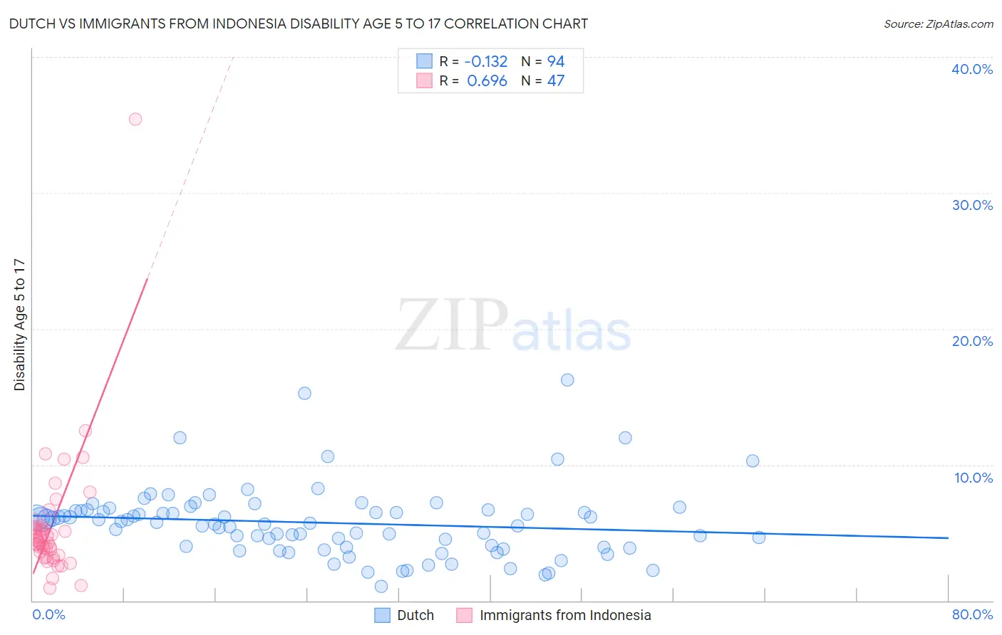 Dutch vs Immigrants from Indonesia Disability Age 5 to 17