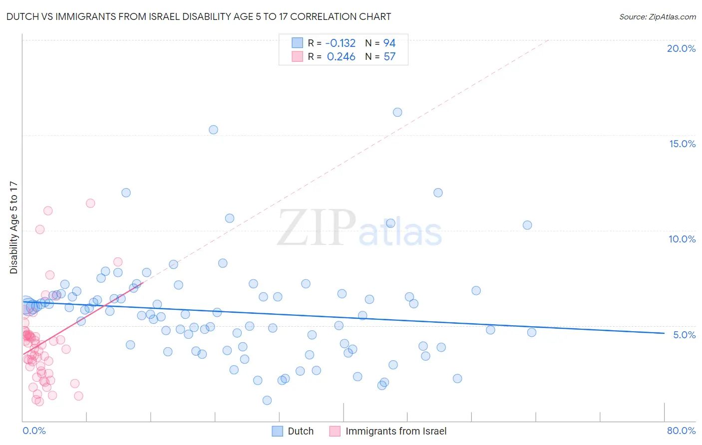 Dutch vs Immigrants from Israel Disability Age 5 to 17