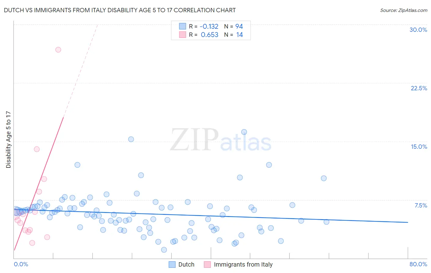 Dutch vs Immigrants from Italy Disability Age 5 to 17