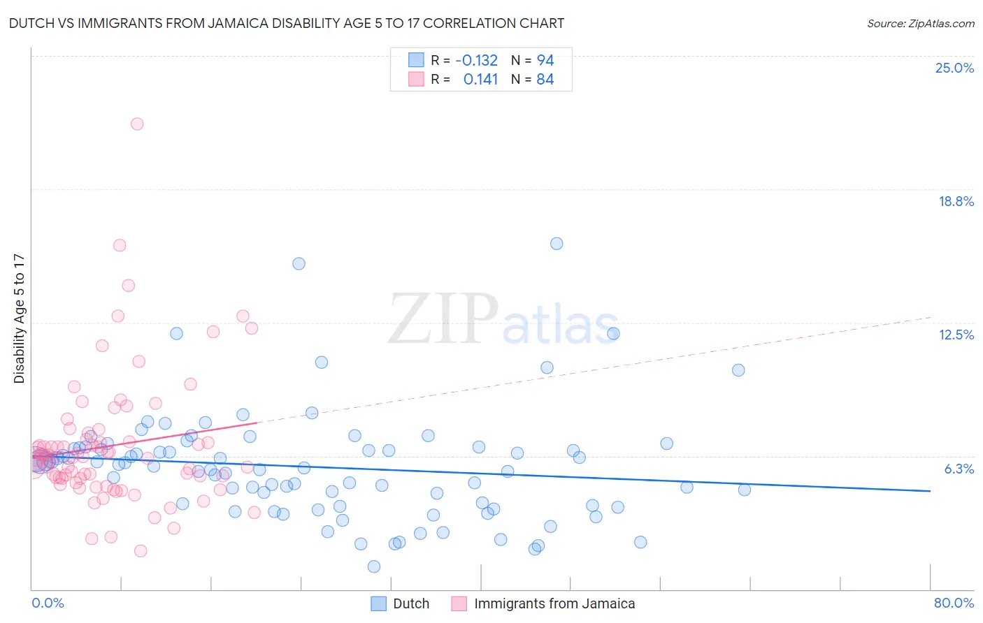 Dutch vs Immigrants from Jamaica Disability Age 5 to 17