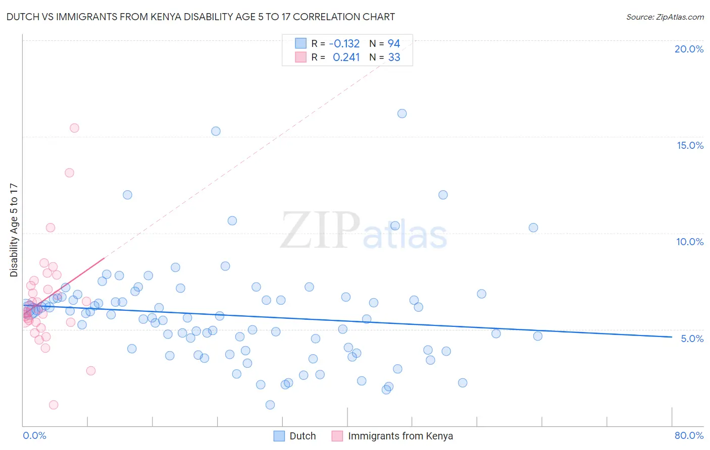 Dutch vs Immigrants from Kenya Disability Age 5 to 17