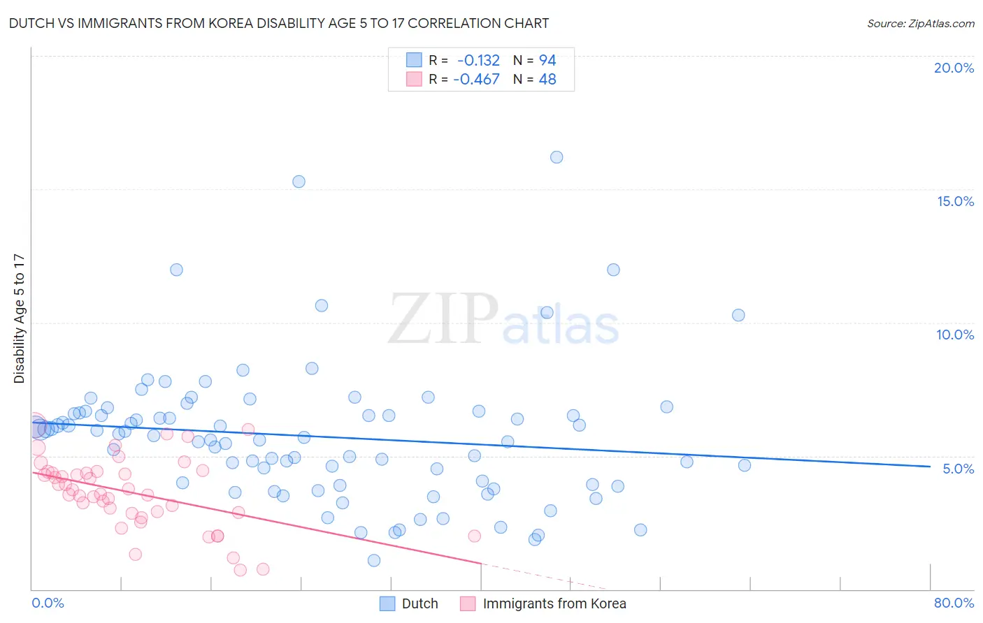 Dutch vs Immigrants from Korea Disability Age 5 to 17