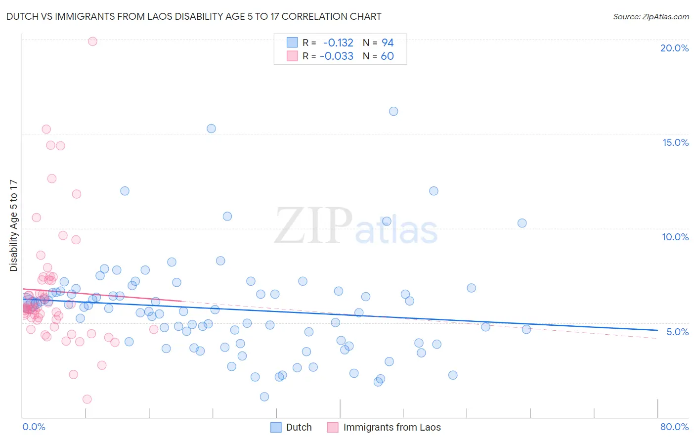 Dutch vs Immigrants from Laos Disability Age 5 to 17