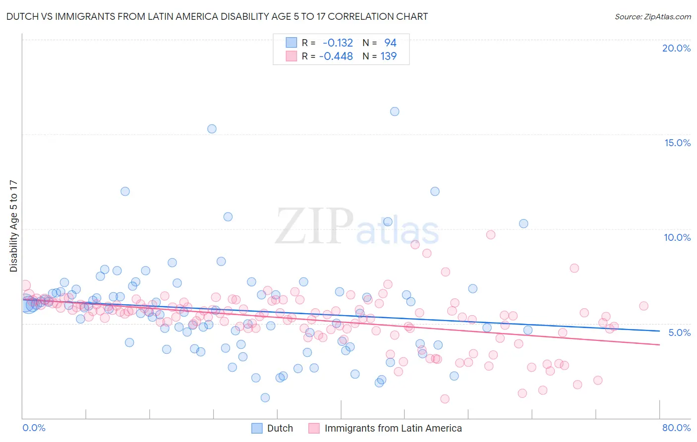 Dutch vs Immigrants from Latin America Disability Age 5 to 17