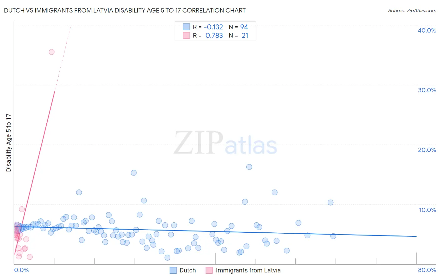 Dutch vs Immigrants from Latvia Disability Age 5 to 17