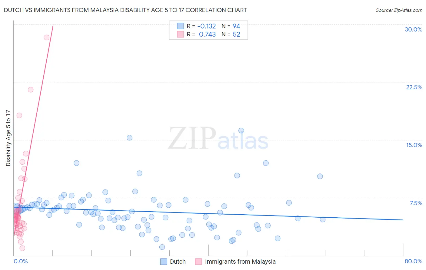 Dutch vs Immigrants from Malaysia Disability Age 5 to 17