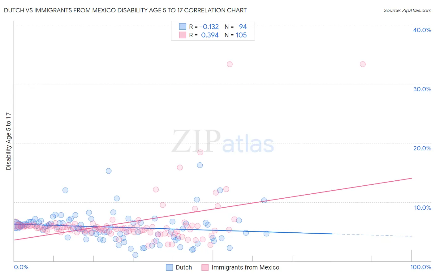 Dutch vs Immigrants from Mexico Disability Age 5 to 17