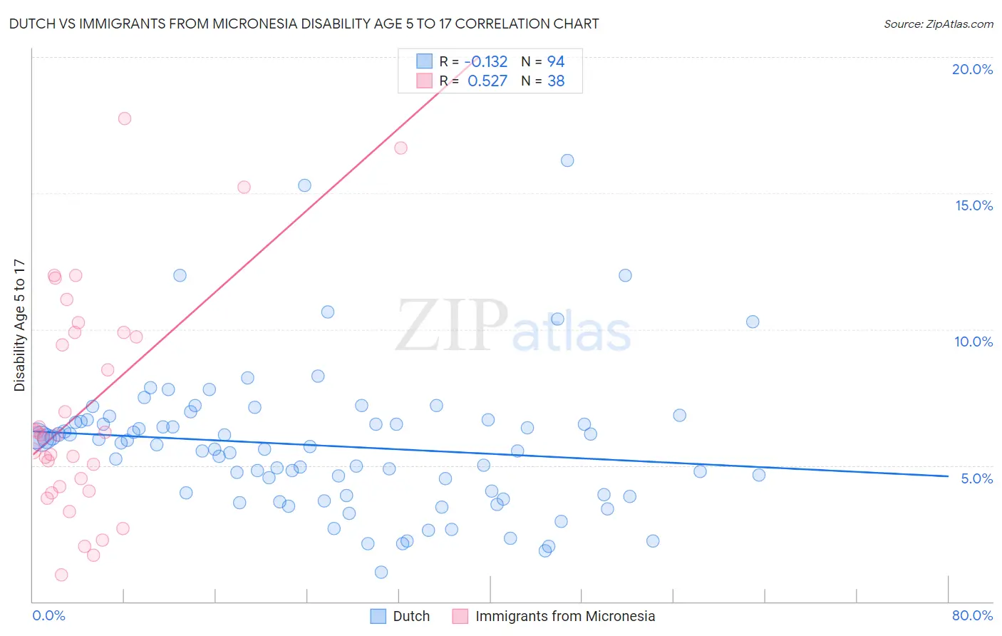 Dutch vs Immigrants from Micronesia Disability Age 5 to 17