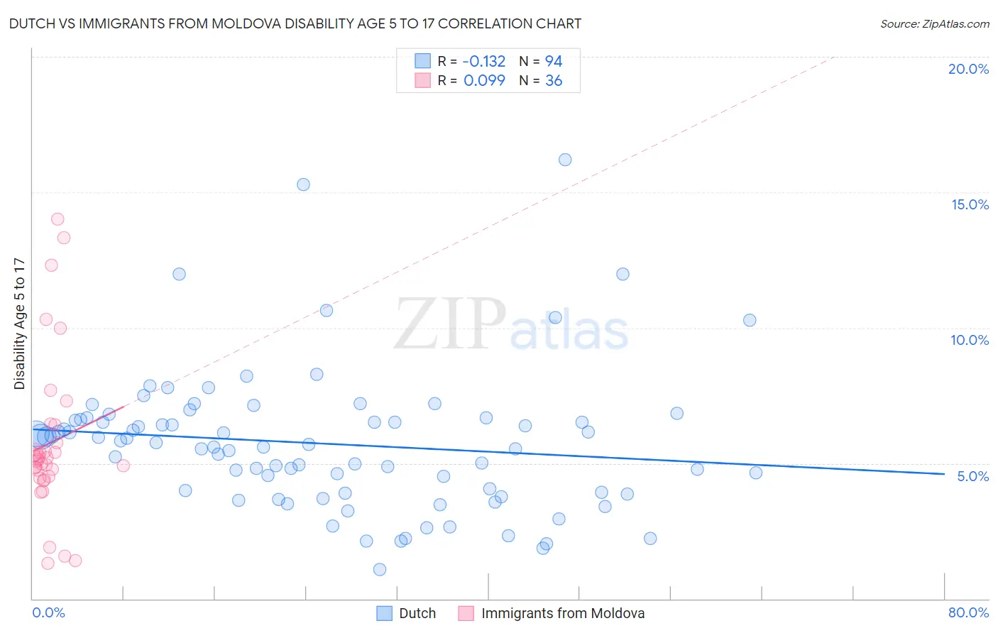 Dutch vs Immigrants from Moldova Disability Age 5 to 17