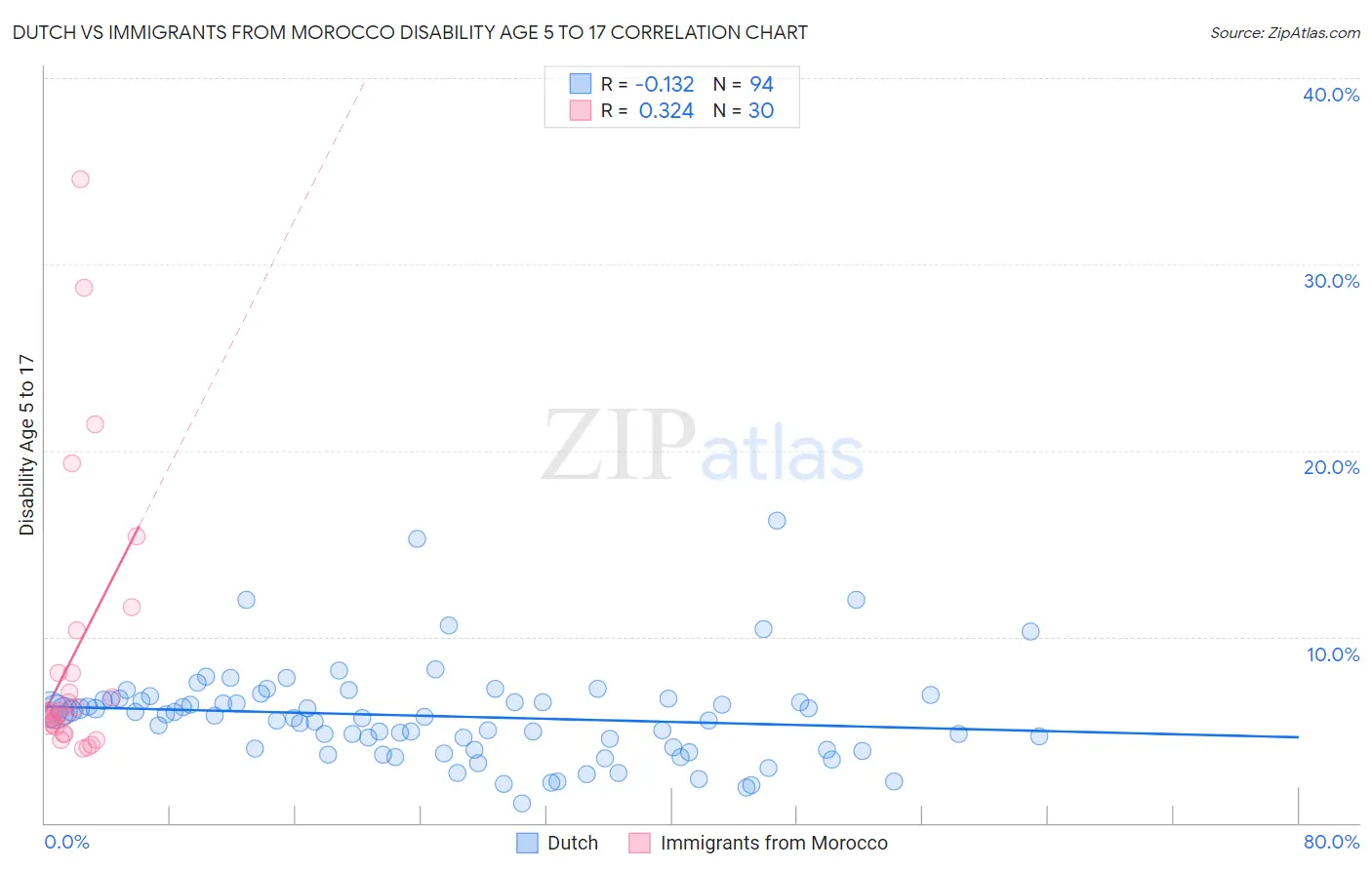 Dutch vs Immigrants from Morocco Disability Age 5 to 17