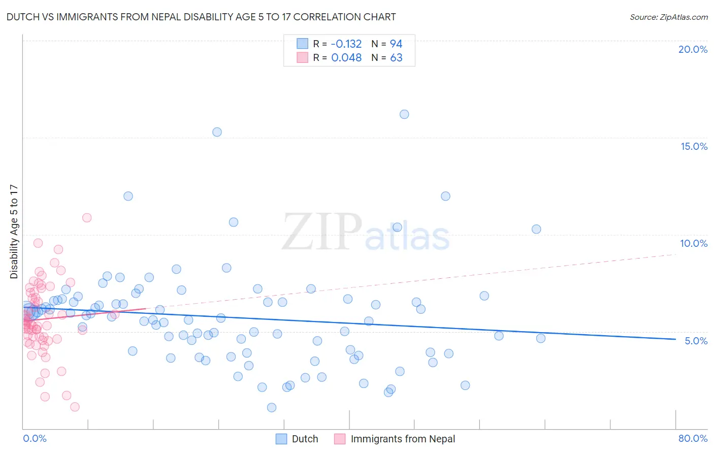 Dutch vs Immigrants from Nepal Disability Age 5 to 17