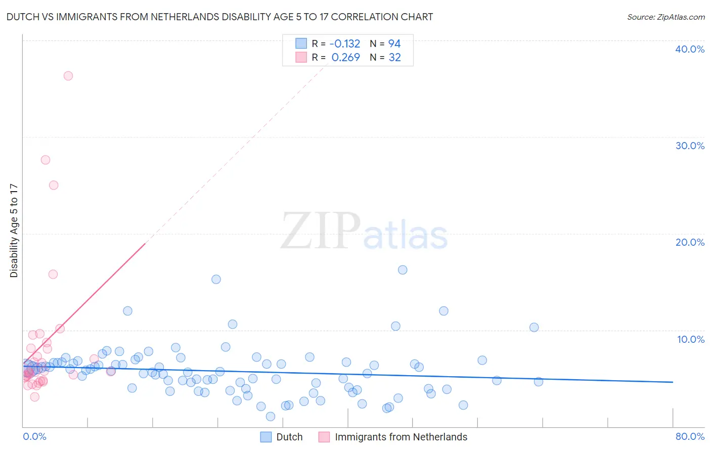 Dutch vs Immigrants from Netherlands Disability Age 5 to 17