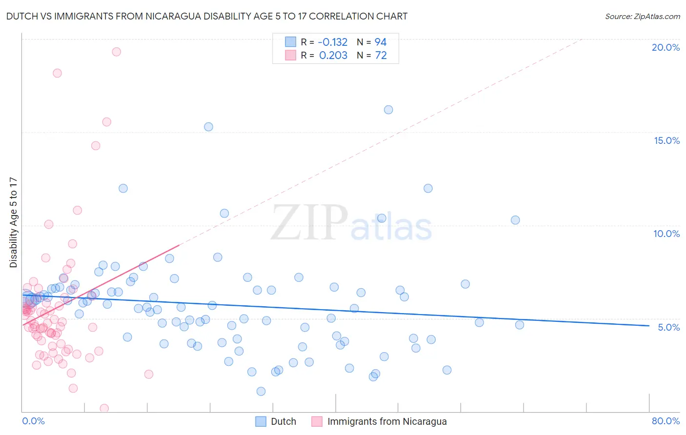 Dutch vs Immigrants from Nicaragua Disability Age 5 to 17