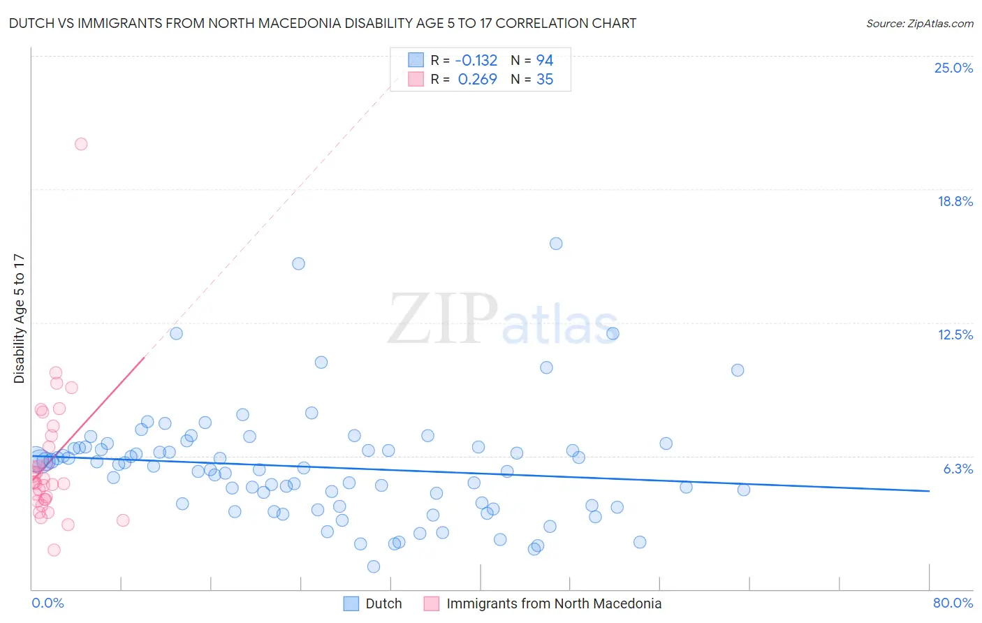 Dutch vs Immigrants from North Macedonia Disability Age 5 to 17