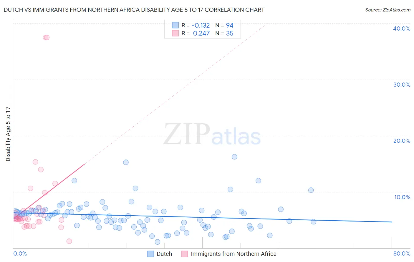 Dutch vs Immigrants from Northern Africa Disability Age 5 to 17