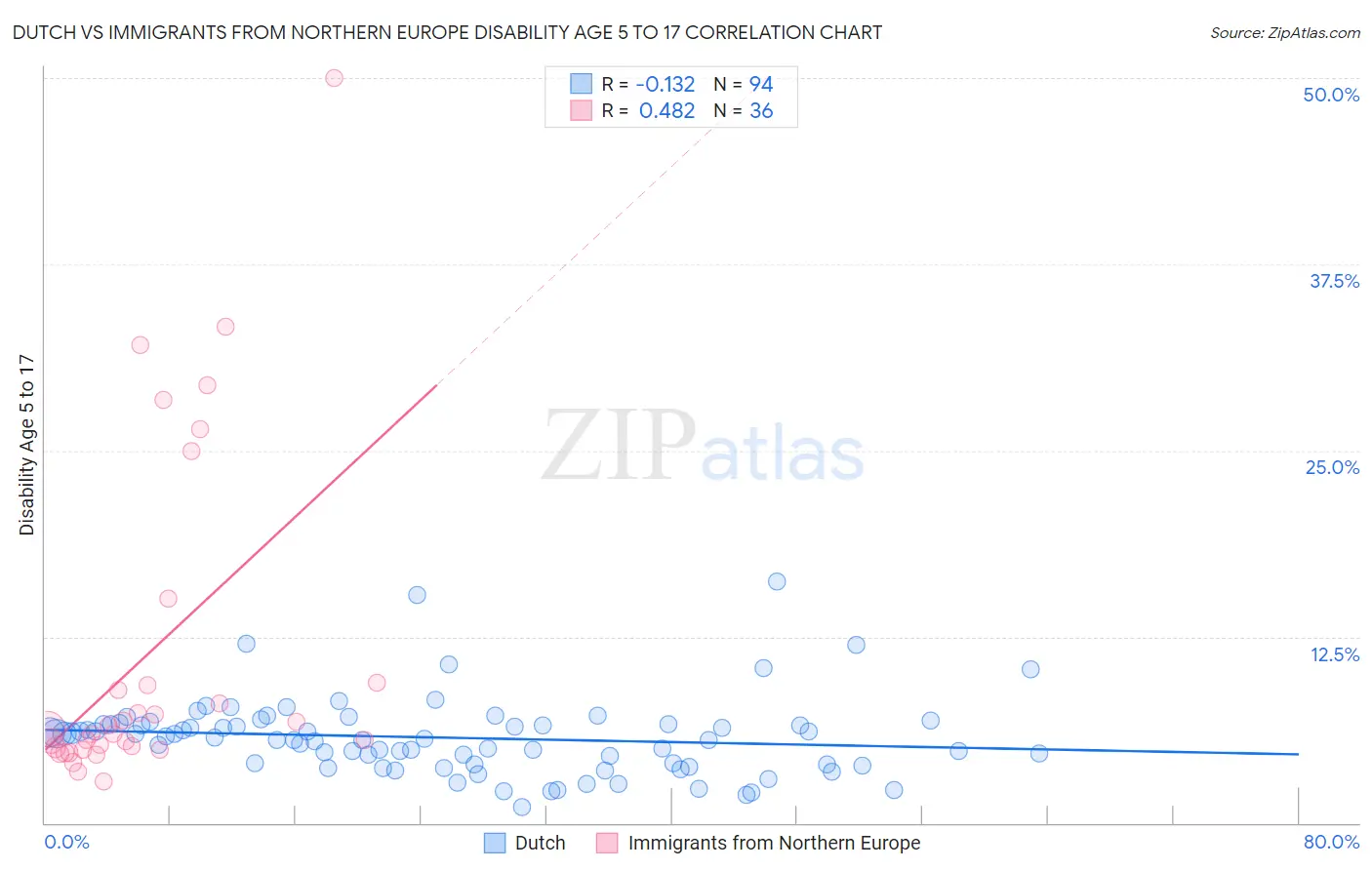 Dutch vs Immigrants from Northern Europe Disability Age 5 to 17