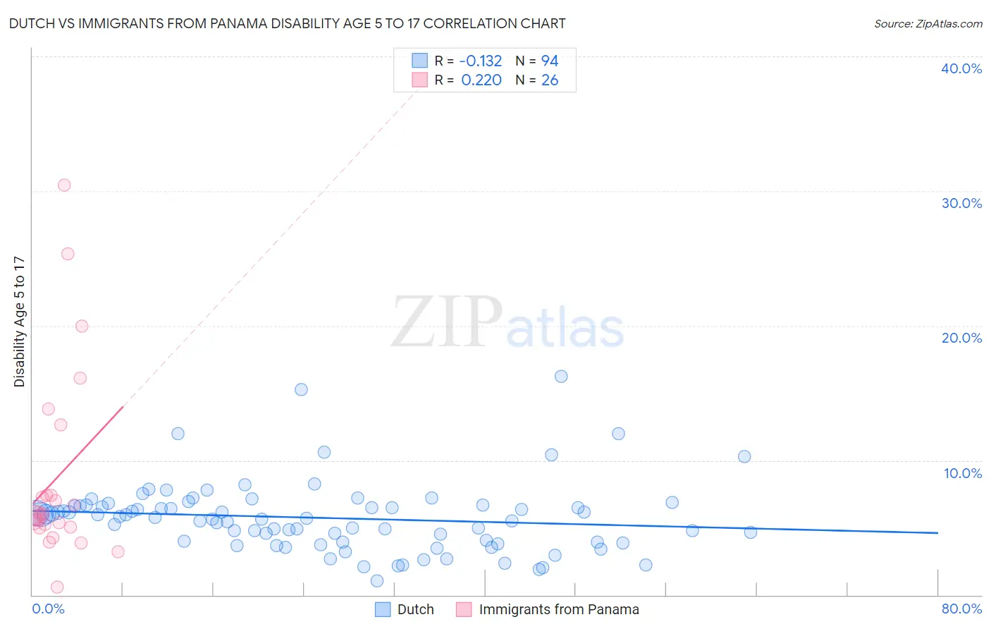 Dutch vs Immigrants from Panama Disability Age 5 to 17