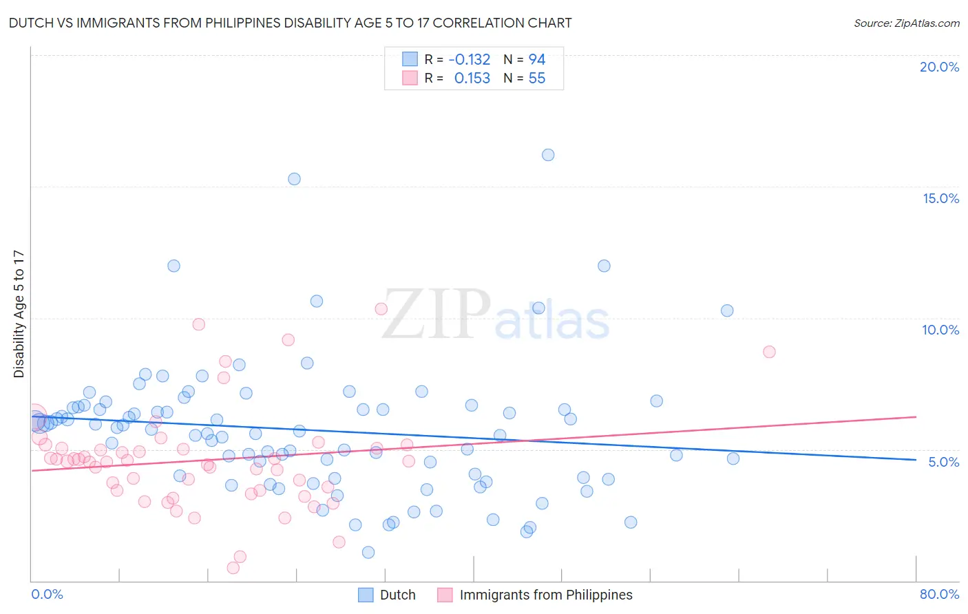 Dutch vs Immigrants from Philippines Disability Age 5 to 17