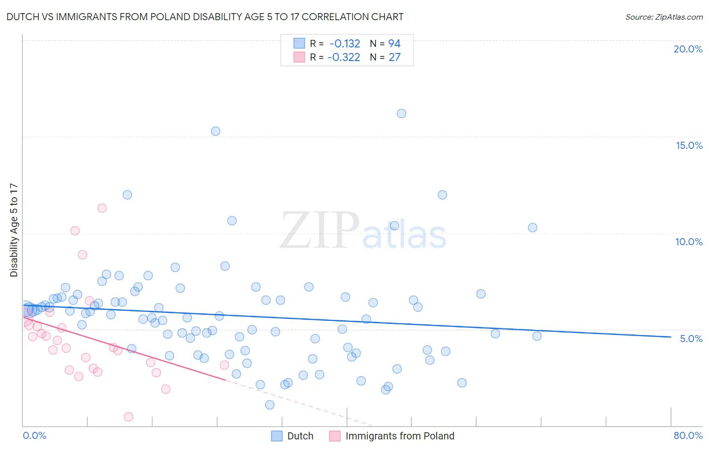 Dutch vs Immigrants from Poland Disability Age 5 to 17