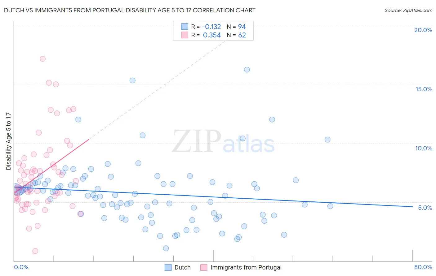 Dutch vs Immigrants from Portugal Disability Age 5 to 17